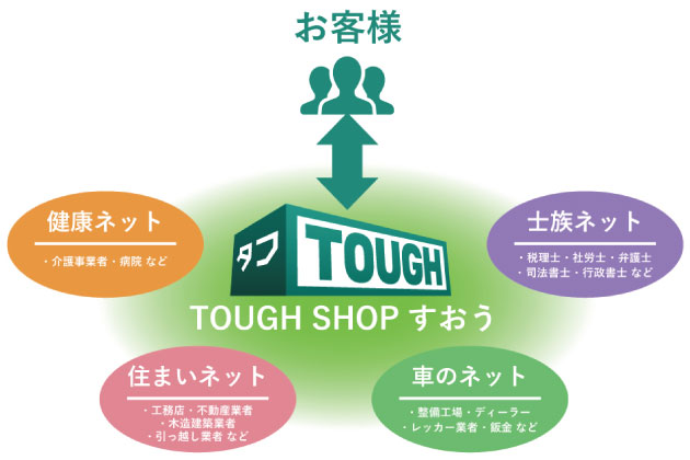 タフショップすおう サービス体制